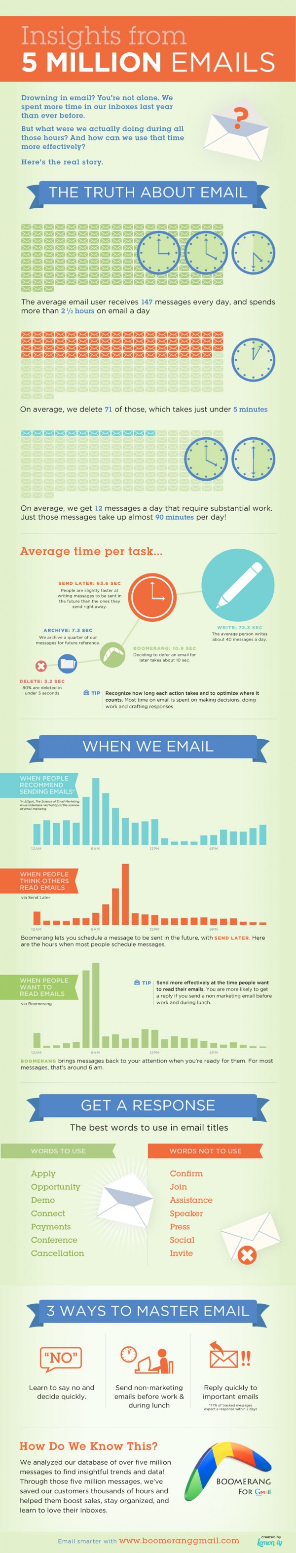 what do wholesalers do to send more effective emails